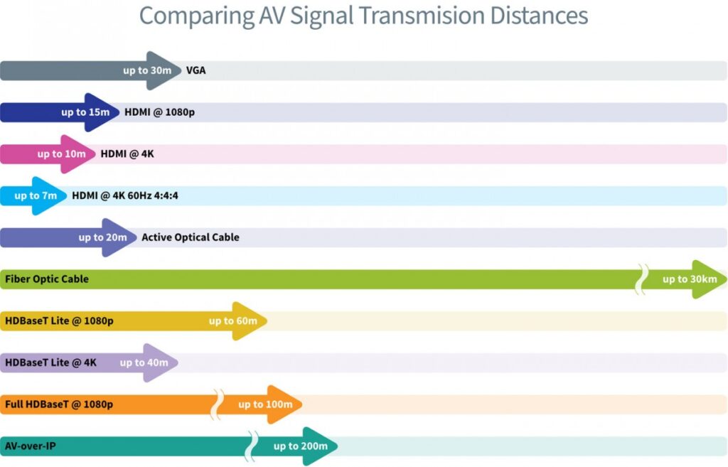 Comparing AV signal transmission distances - how far will your HDMI signal go?