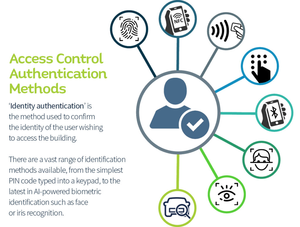 Access Control Contactless Authentication Methods